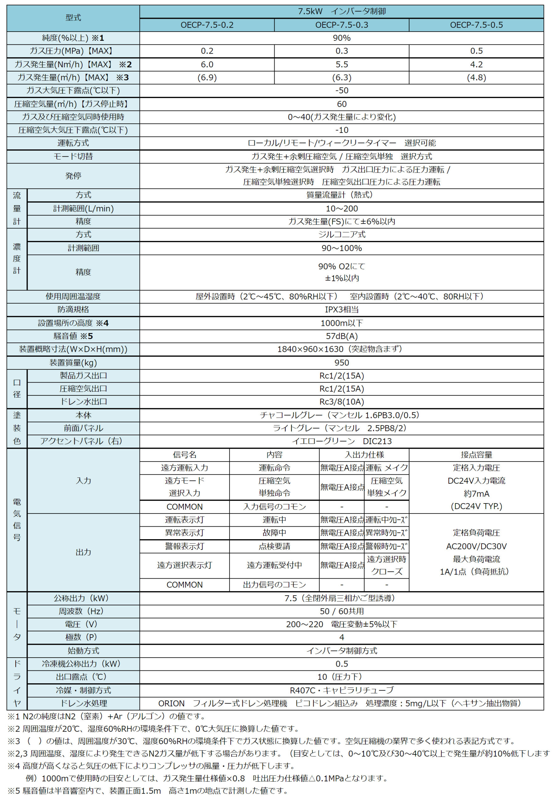 屋外型 酸素ガス発生装置 GENE-BASE Series(OECP) 7.5kW インバータ仕様表